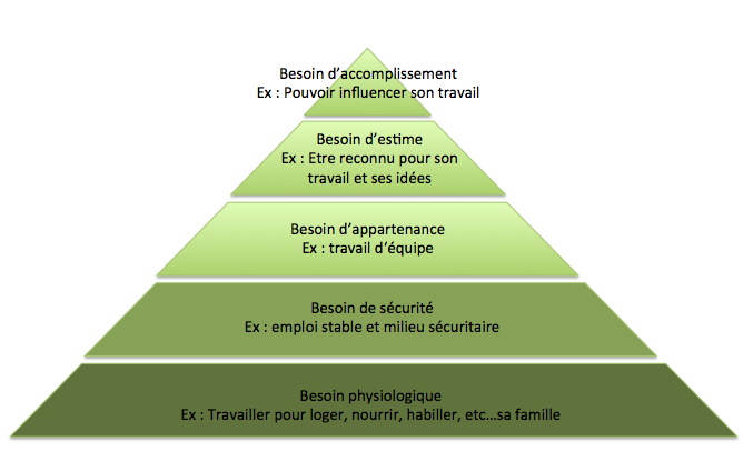 Pyramide de Maslow