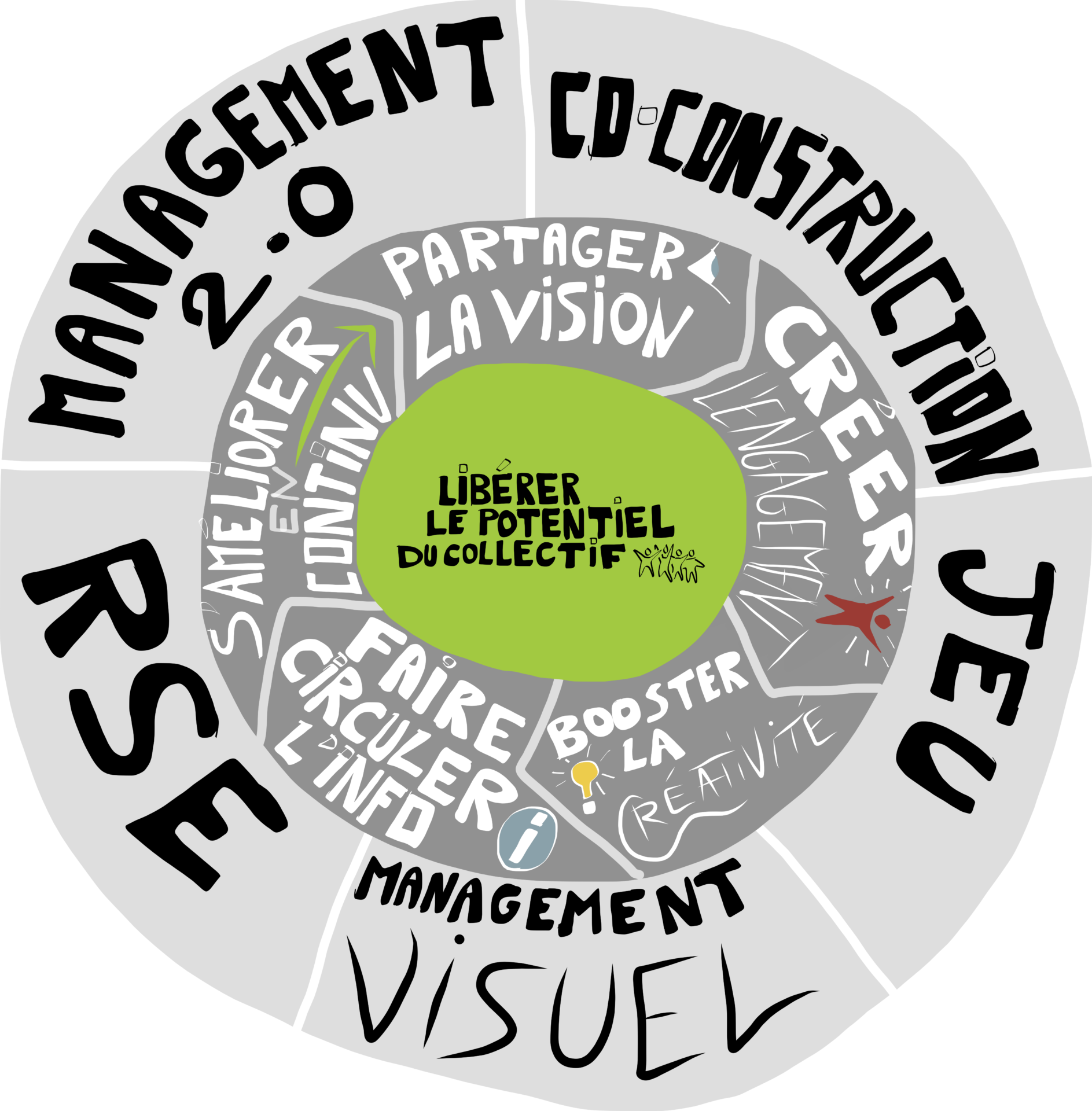 libérer le potentiel du collectif - clés