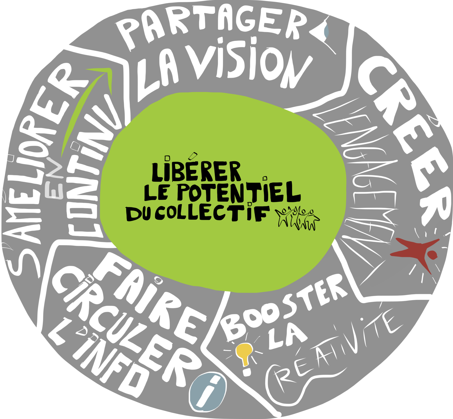 libérer le potentiel du collectif - leviers