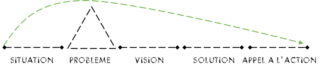 structure d'un pitch