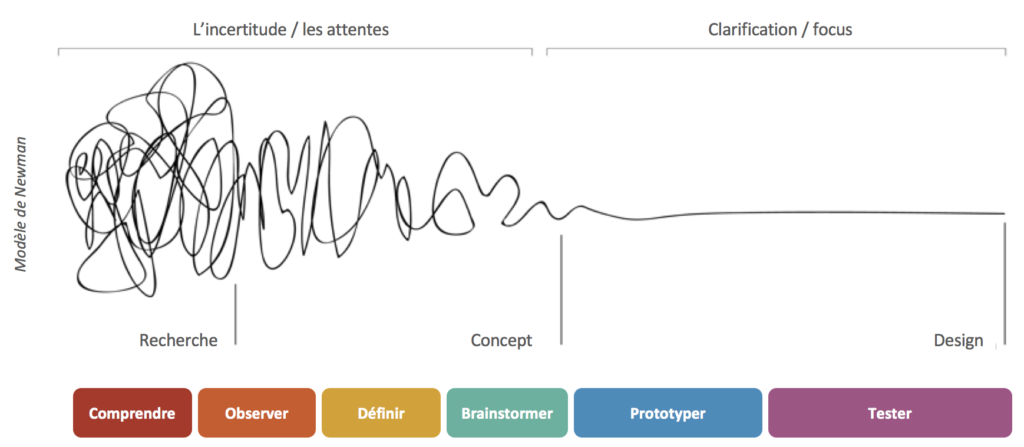 schema démarche design thinking 