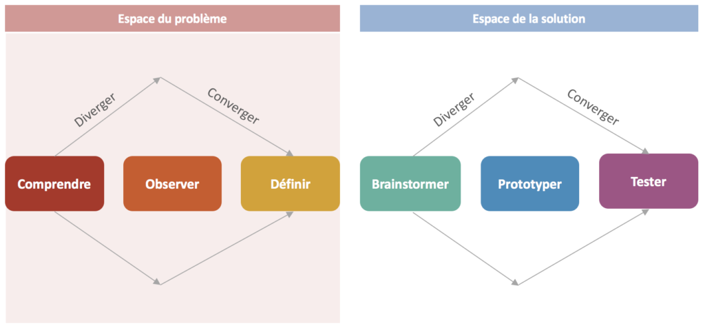 design thinking double diamant