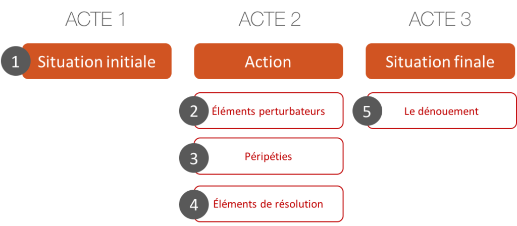 Schéma narratif en acte