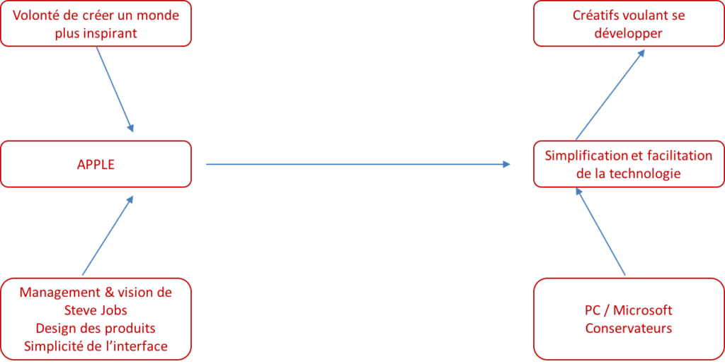 schema actanciel d'Apple