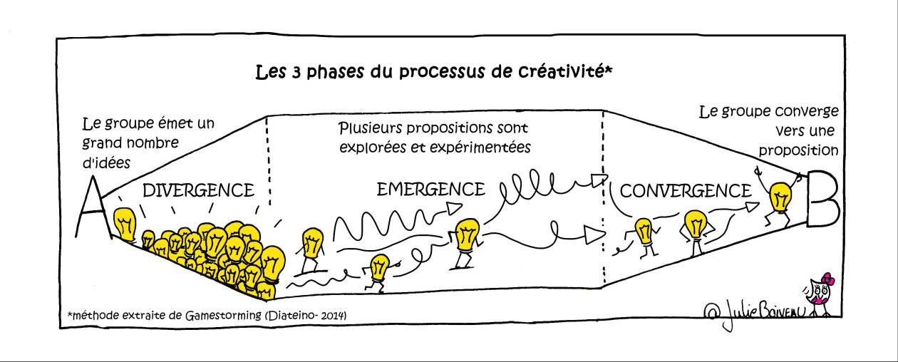 3 phases processus créativité